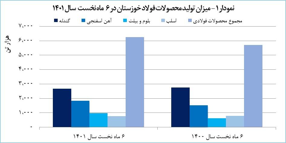 رشد ۱۸ درصدی درآمد «فخوز» رشد ۱۸ درصدی درآمد «فخوز»