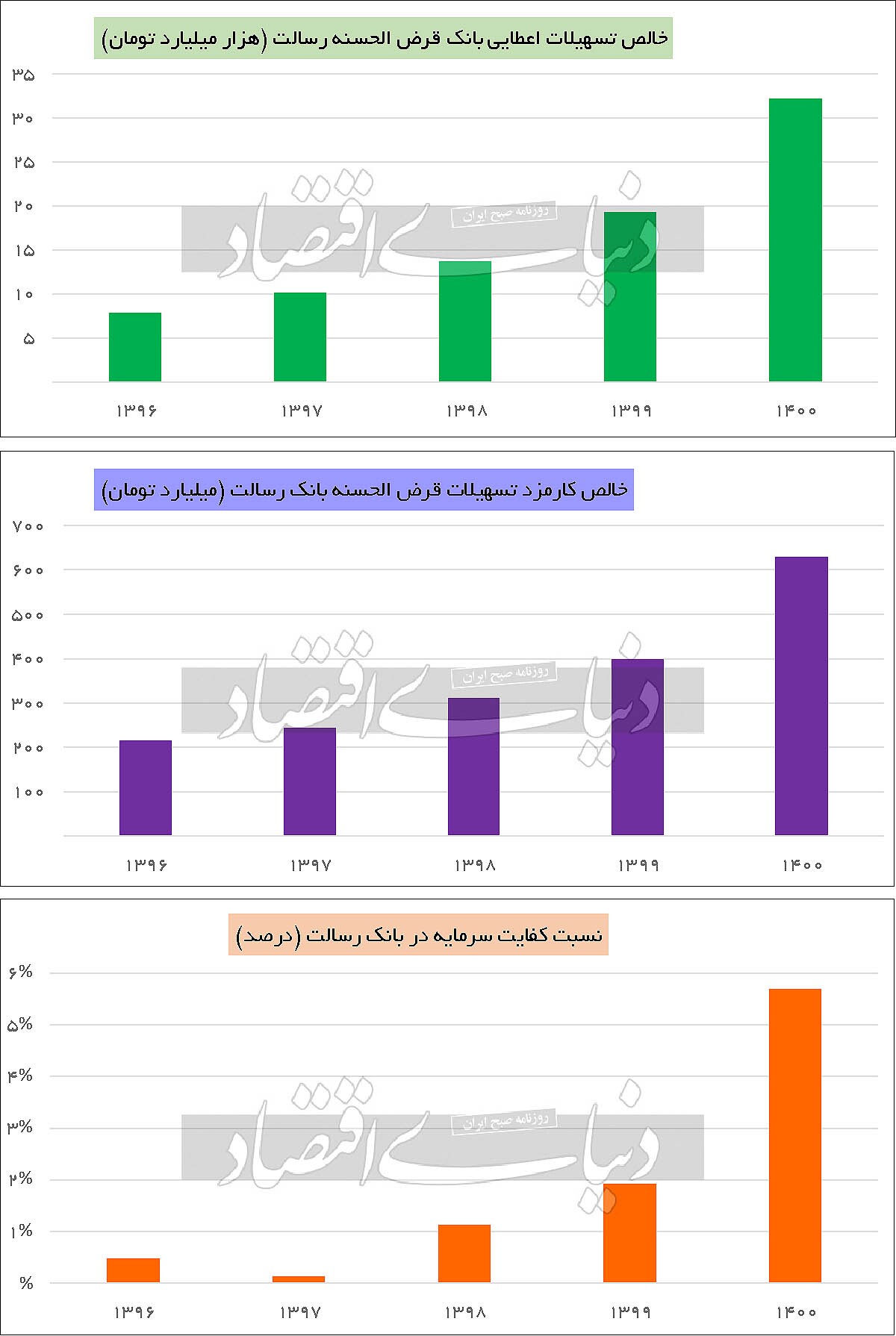 تسهیل دریافت وام ارزان