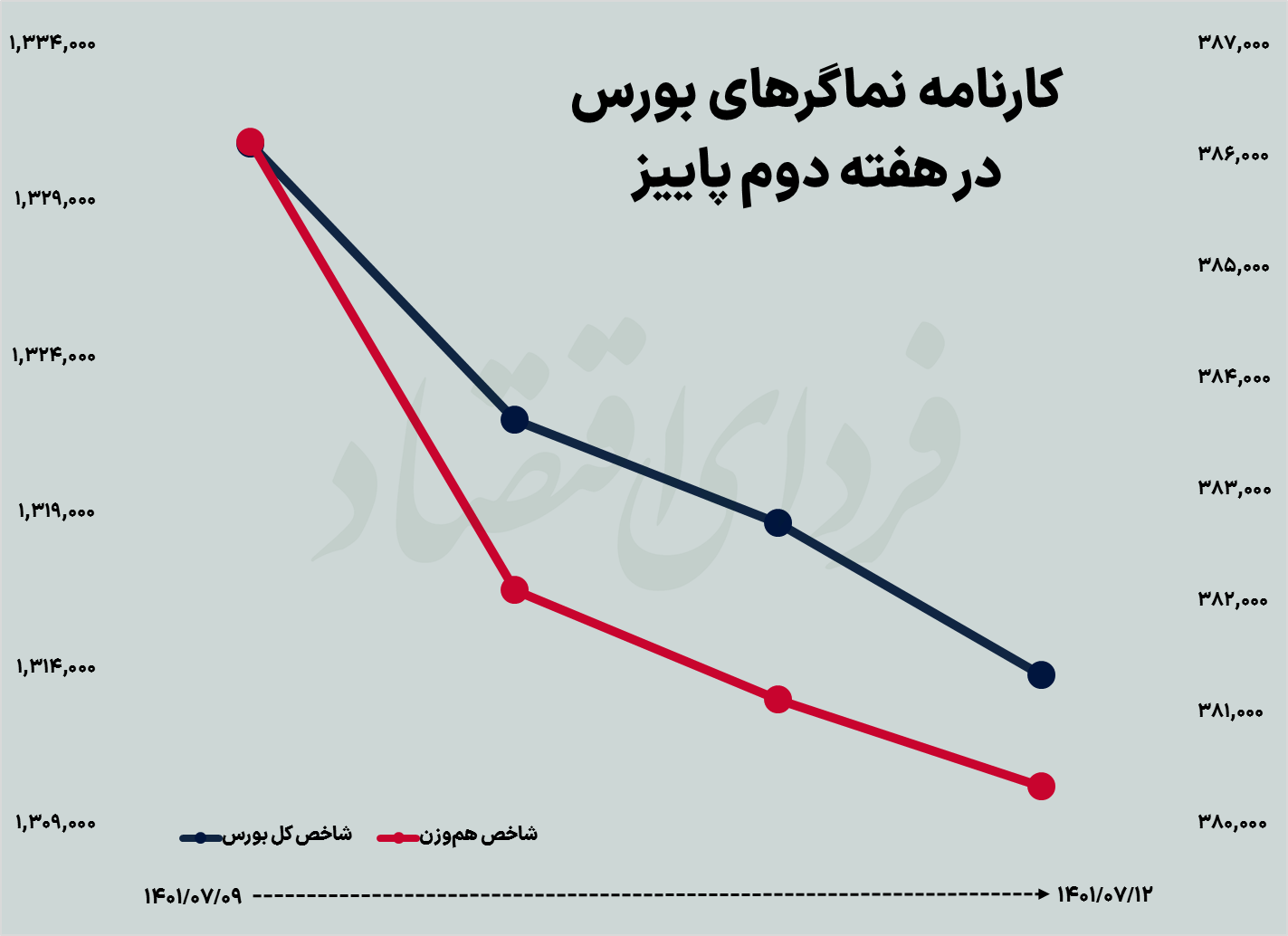 عقب&zwnj;گرد رکودی بورس در هفته دوم پاییز
