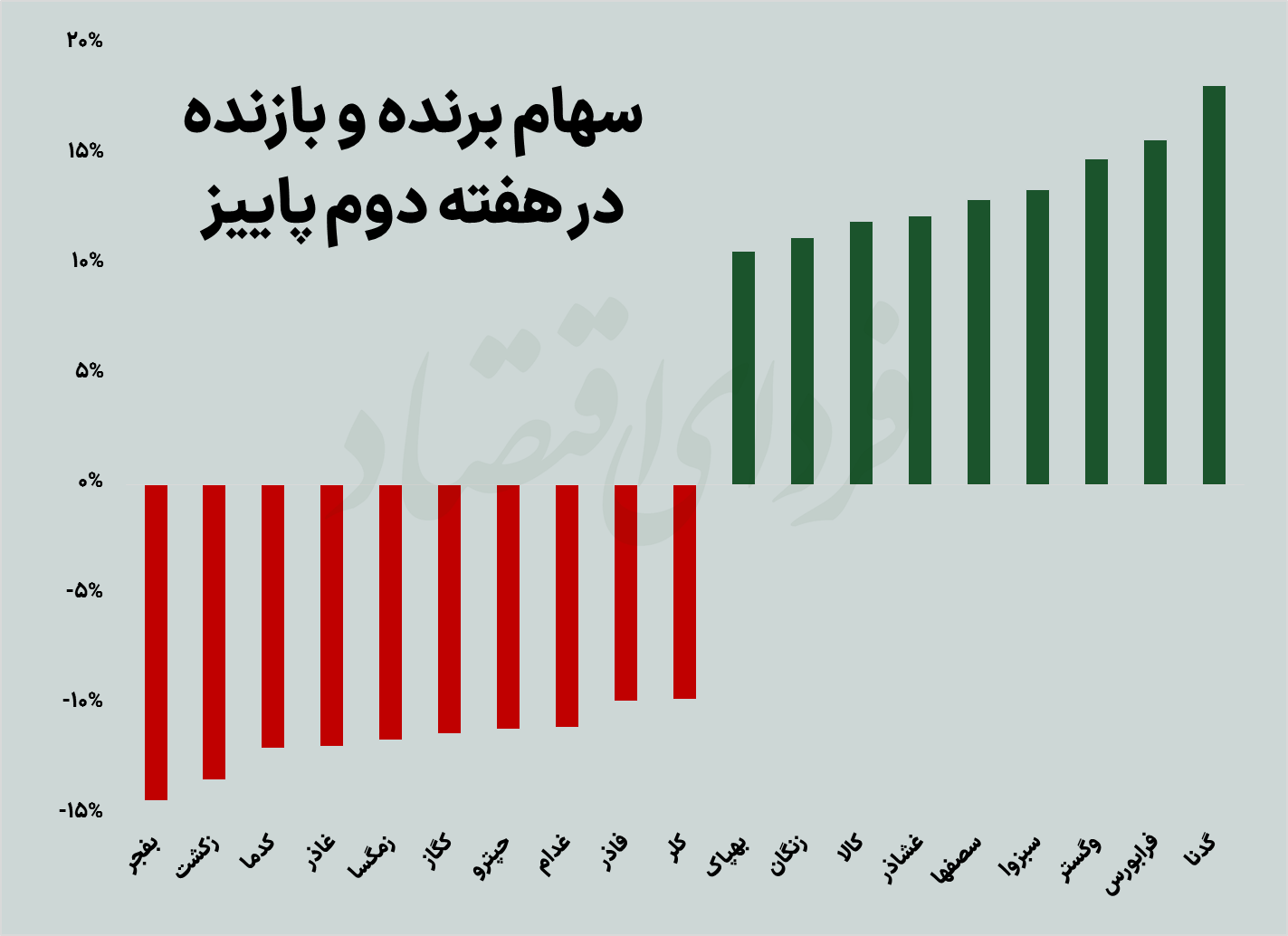 عقب&zwnj;گرد رکودی بورس در هفته دوم پاییز