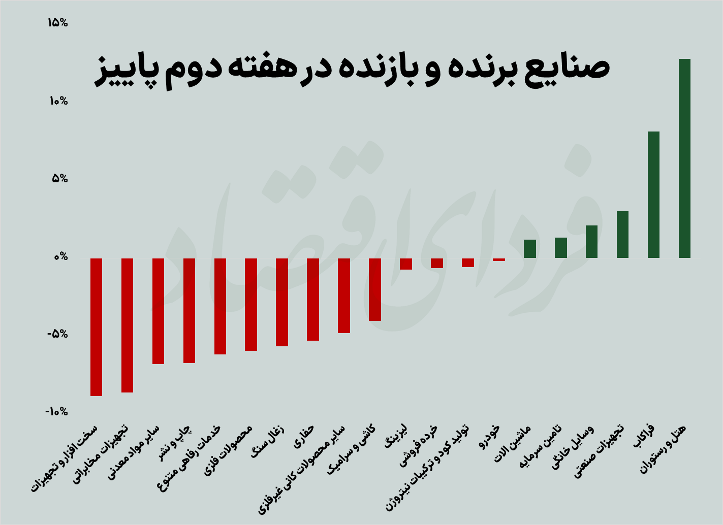 عقب&zwnj;گرد رکودی بورس در هفته دوم پاییز