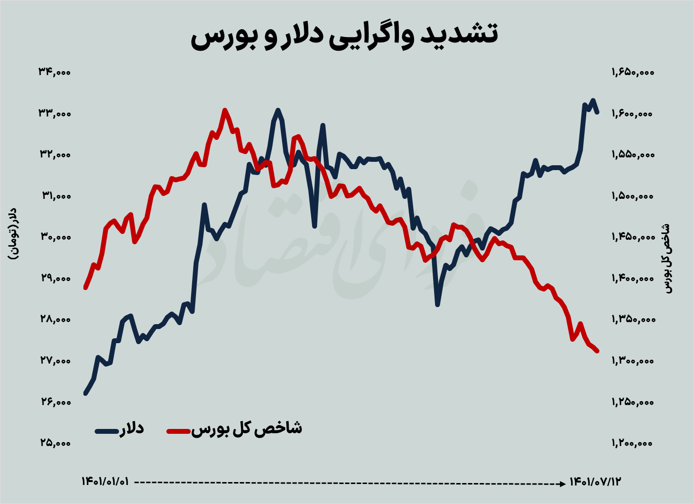 عقب&zwnj;گرد رکودی بورس در هفته دوم پاییز