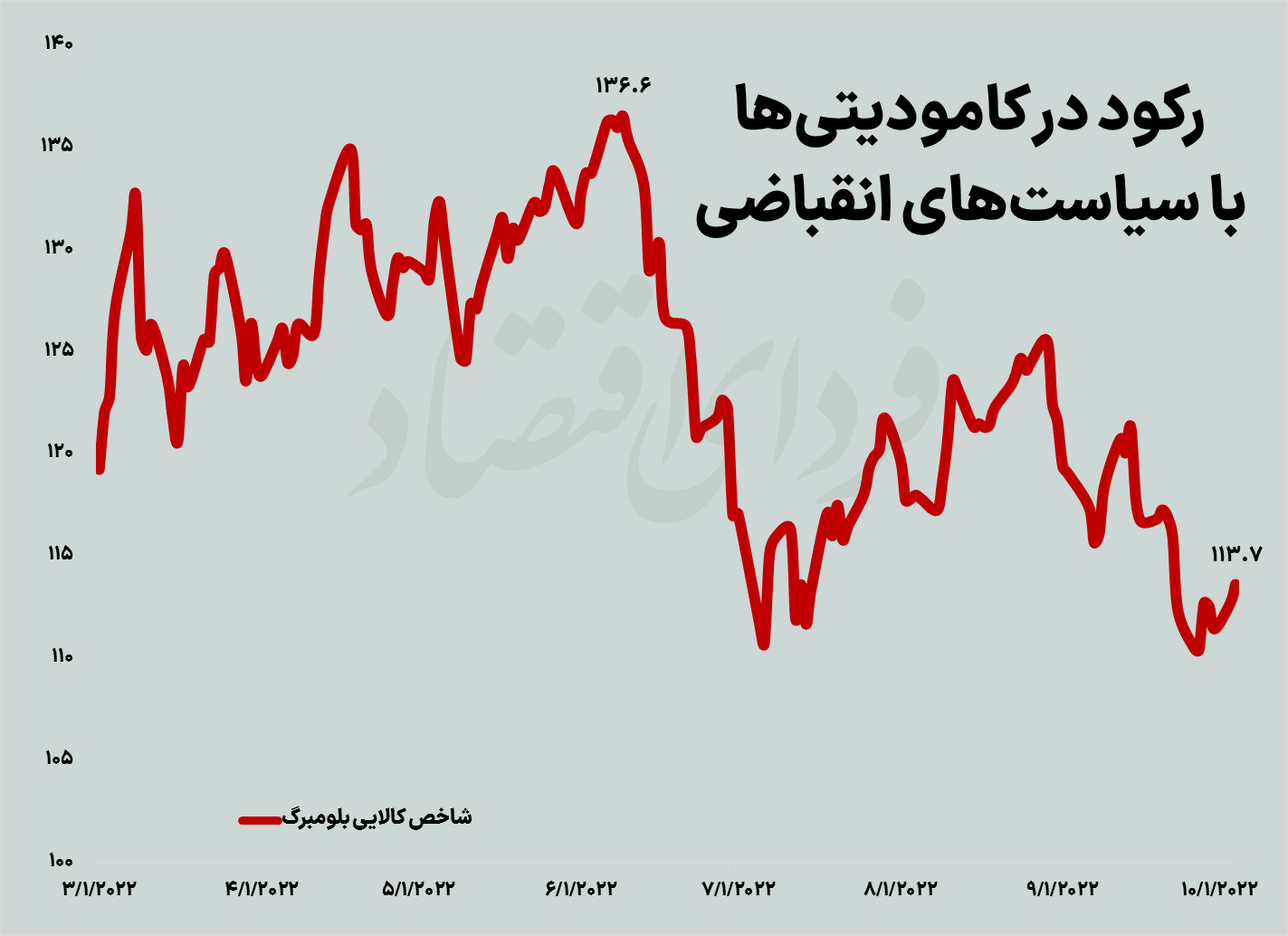 عقب&zwnj;گرد رکودی بورس در هفته دوم پاییز