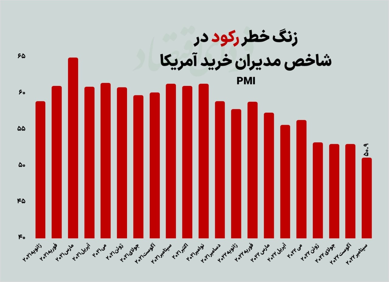 عقب&zwnj;گرد رکودی بورس در هفته دوم پاییز