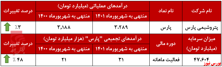 رشد ۴۸ درصدی درآمد تجمیعی رشد ۴۸ درصدی درآمد تجمیعی