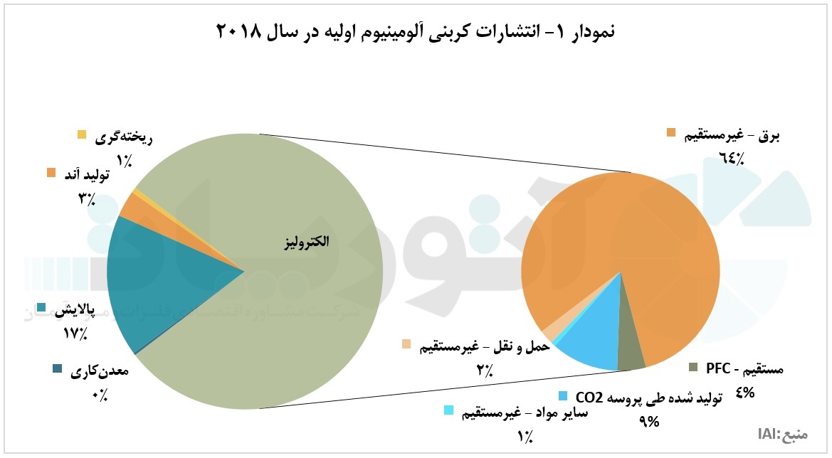 انتشار کربن صفر تا سال ۲۰۵۰ در دستور کار تولیدکنندگان آلومینیوم انتشار کربن صفر تا سال ۲۰۵۰ در دستور کار تولیدکنندگان آلومینیوم