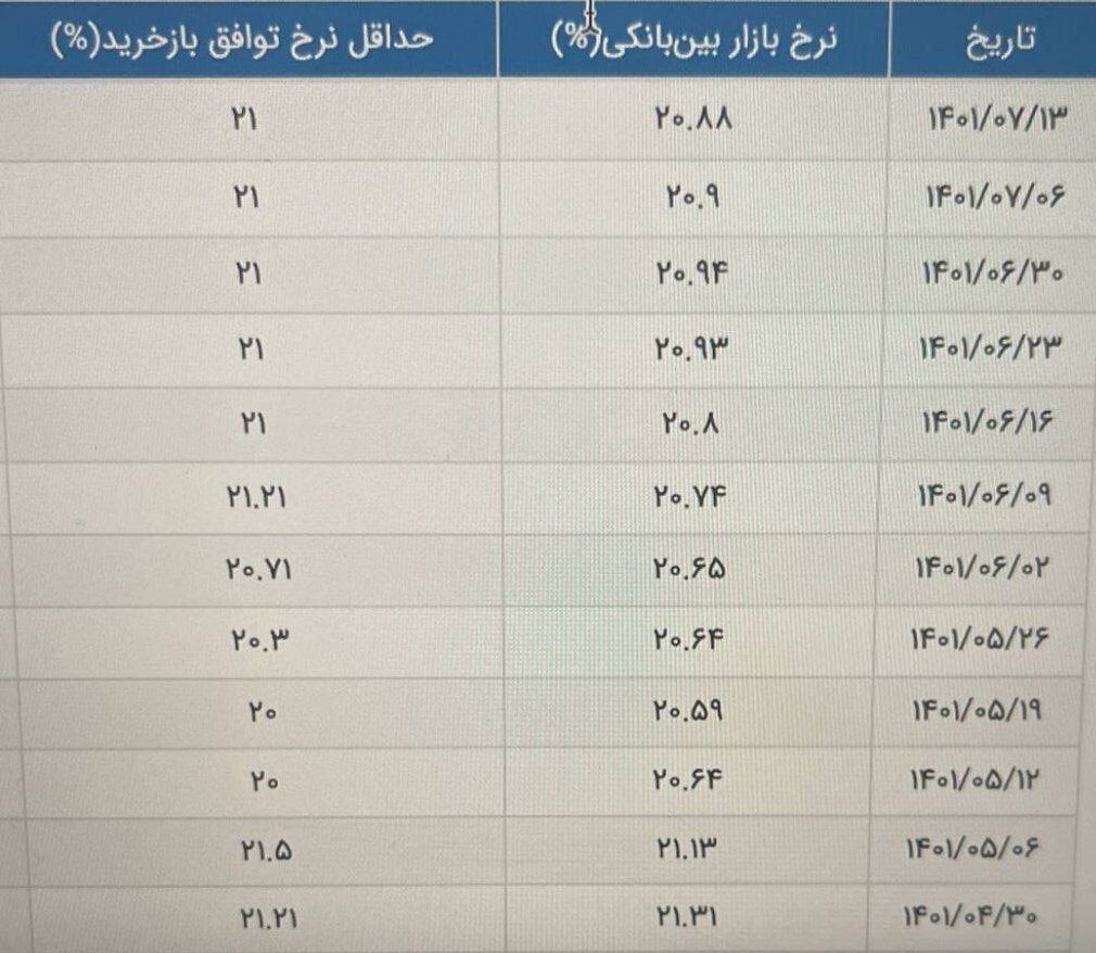 ادامه کاهش نرخ سود بین بانکی+جدول