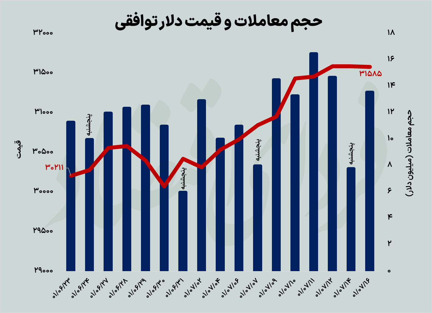عقب&zwnj;نشینی قیمت سکه به زیر ۱۵ میلیون