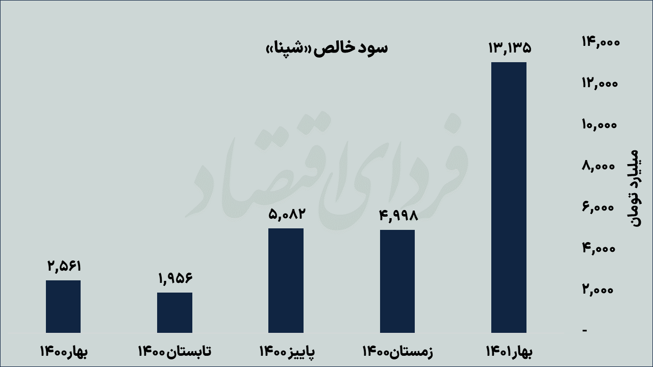 چشمانداز سودآوری پالایشیها در تابستان و پاییز چشمانداز سودآوری پالایشیها در تابستان و پاییز