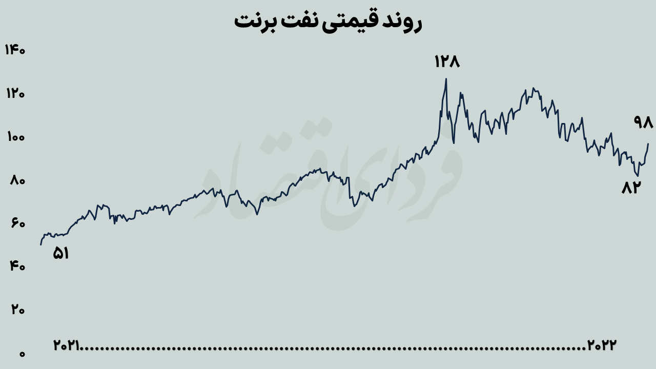 چشمانداز سودآوری پالایشیها در تابستان و پاییز چشمانداز سودآوری پالایشیها در تابستان و پاییز