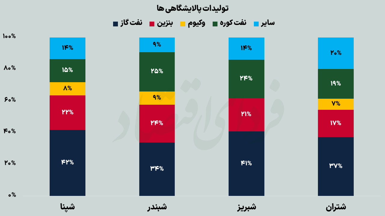چشمانداز سودآوری پالایشیها در تابستان و پاییز چشمانداز سودآوری پالایشیها در تابستان و پاییز