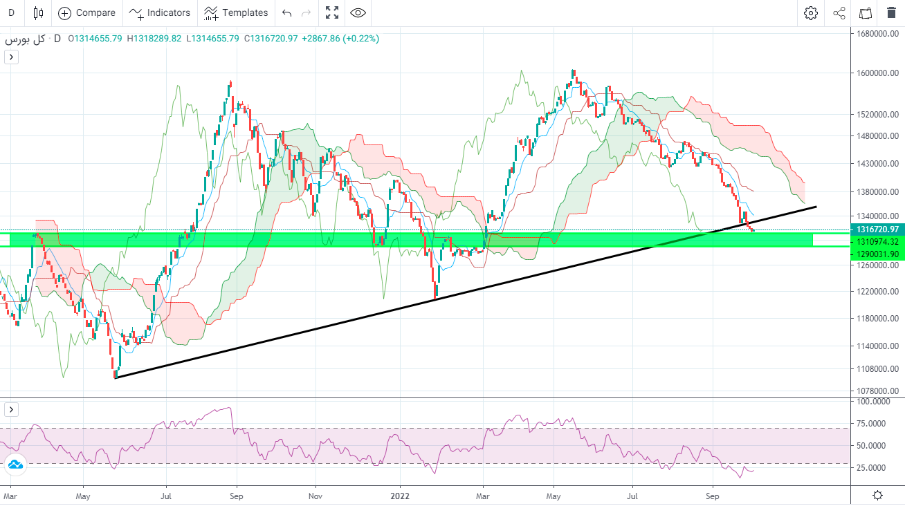 پیش بینی بورس فردا ۱۷ مهر ۱۴۰۱ پیش بینی بورس فردا ۱۷ مهر ۱۴۰۱