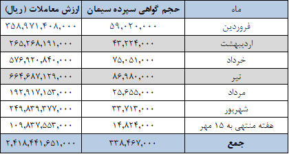امروز ۱.۲ میلیون تن سیمان در بورس کالا عرضه میشود امروز ۱.۲ میلیون تن سیمان در بورس کالا عرضه میشود