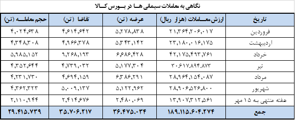 امروز ۱.۲ میلیون تن سیمان در بورس کالا عرضه میشود امروز ۱.۲ میلیون تن سیمان در بورس کالا عرضه میشود