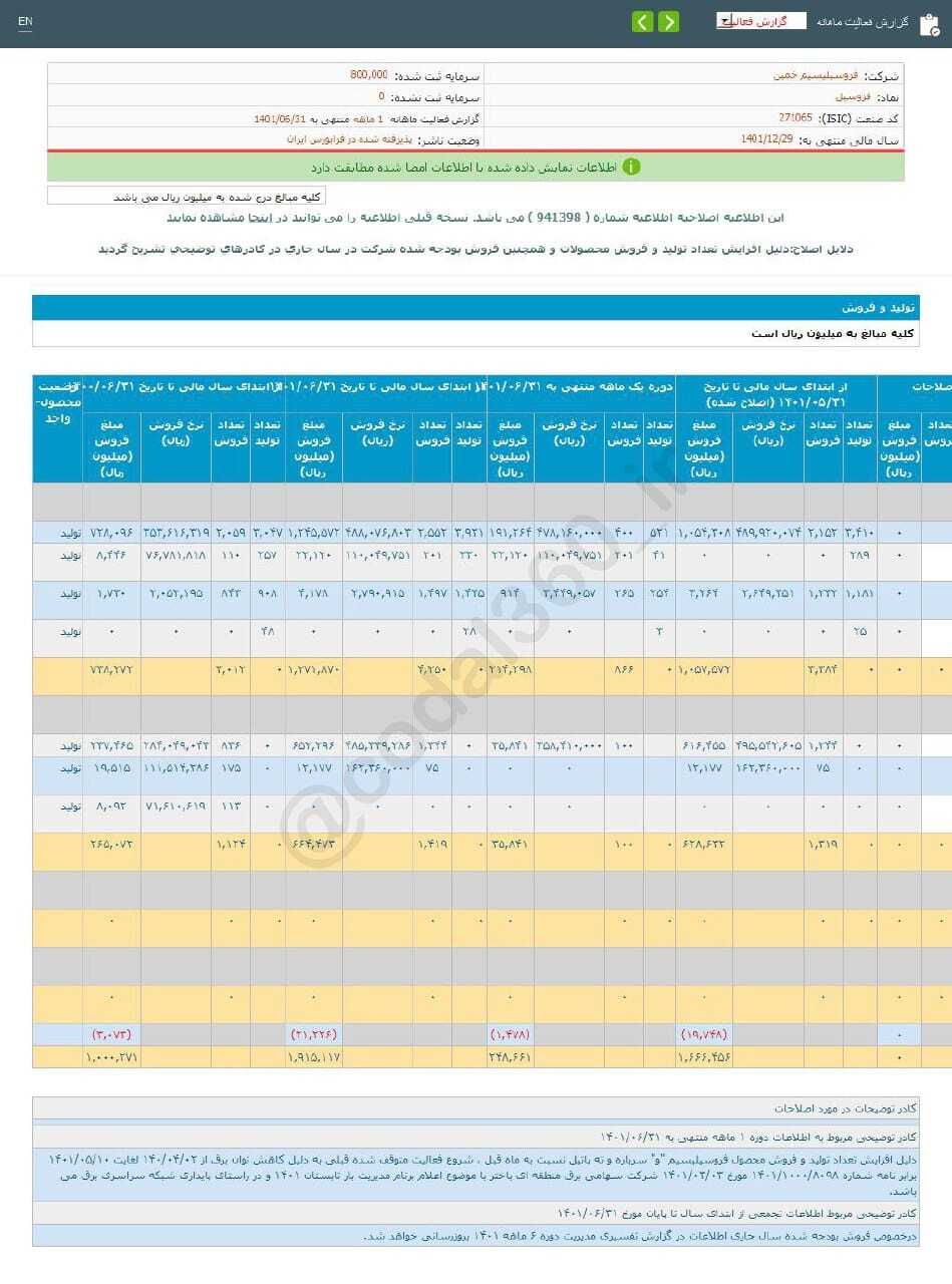 افزایش فروش فروسیل در شهریور ماه افزایش فروش فروسیل در شهریور ماه