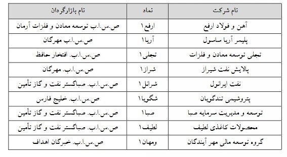 چه نماد&zwnj;هایی مشمول تغییر دامنه نوسان شدند؟