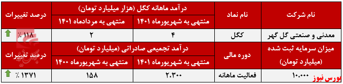 صادرات چشمگیر صادرات چشمگیر