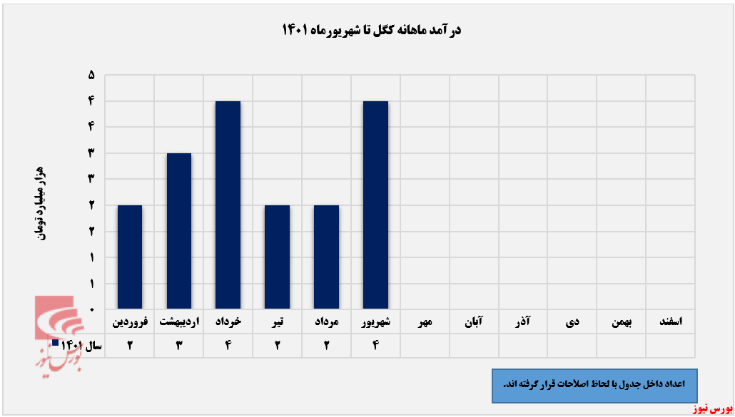 صادرات چشمگیر صادرات چشمگیر