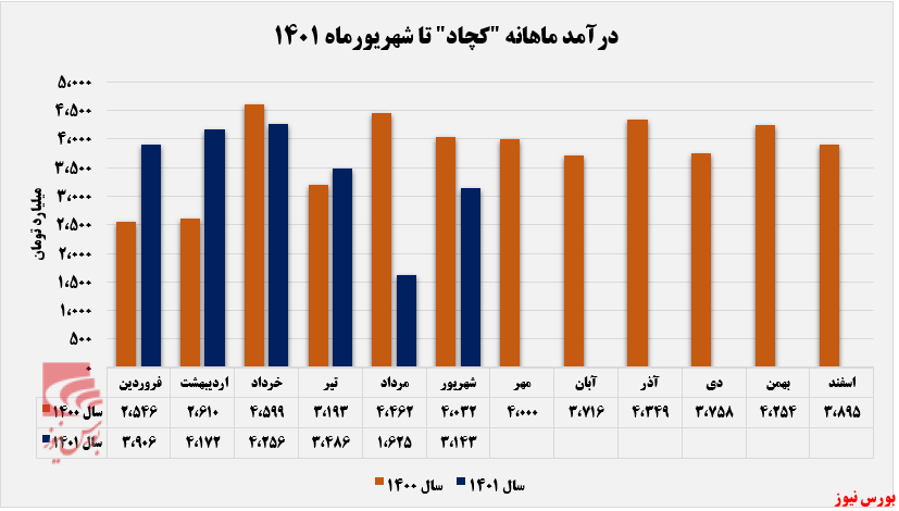 افزایش درآمد افزایش درآمد