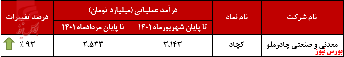 افزایش درآمد افزایش درآمد