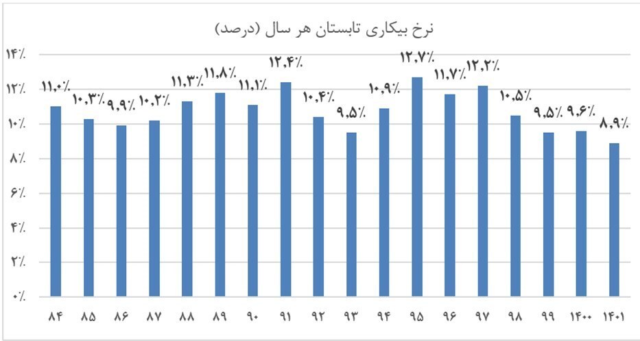 رکورد کمترین بیکاری طی ۱۸ سال گذشته شکسته شد