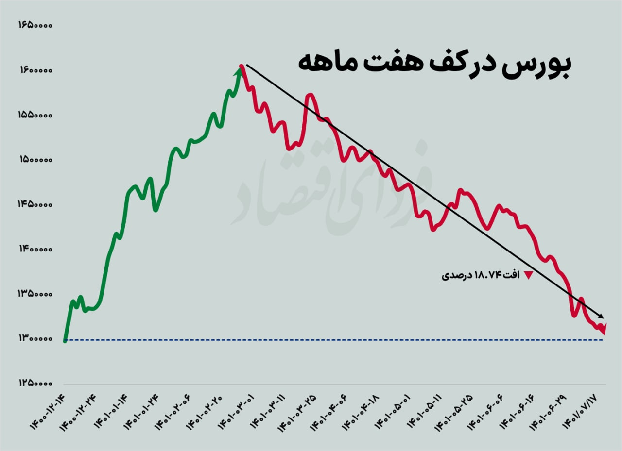 بورس در کف هفت ماهه بورس در کف هفت ماهه