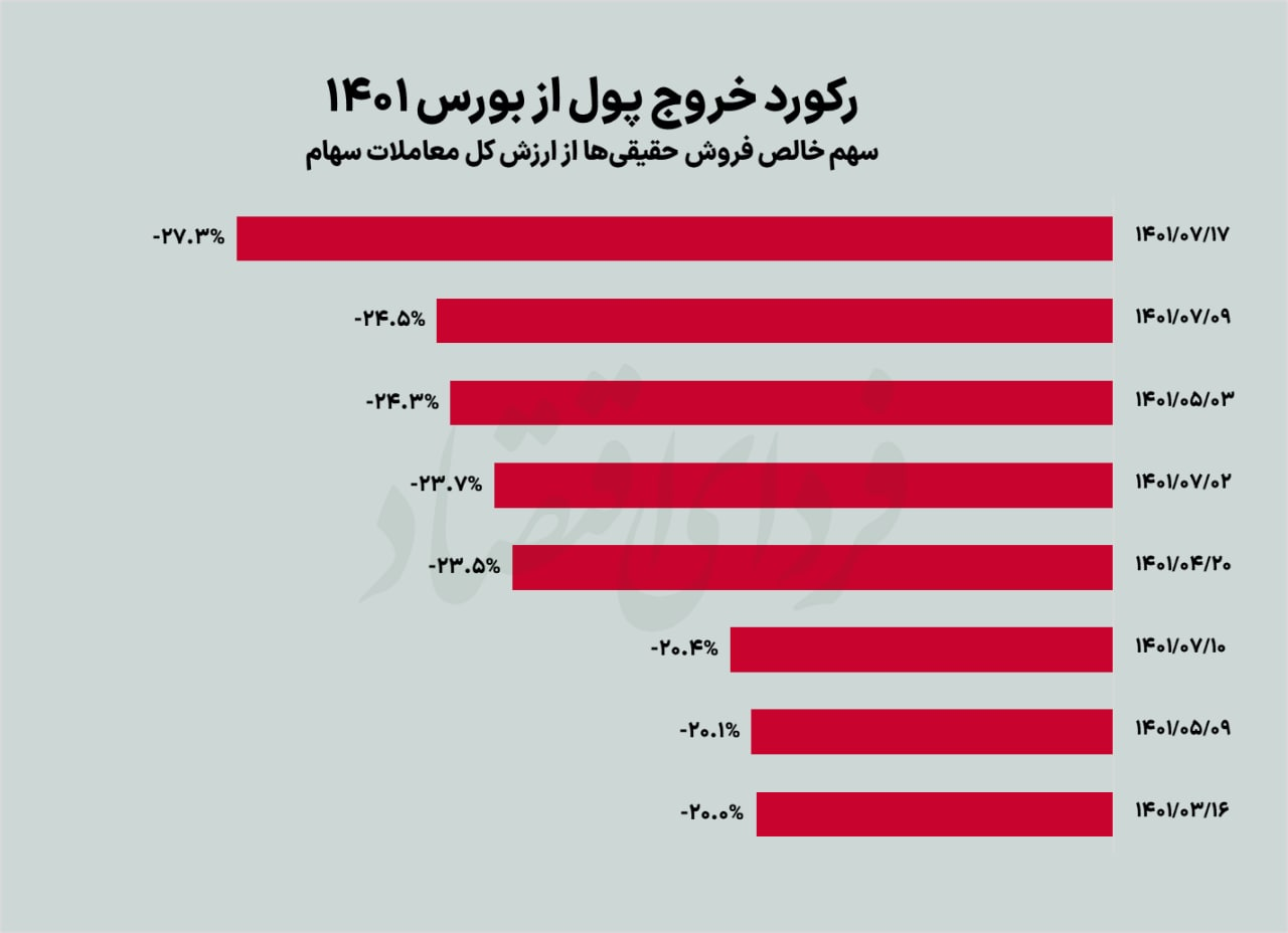 بورس در کف هفت ماهه بورس در کف هفت ماهه