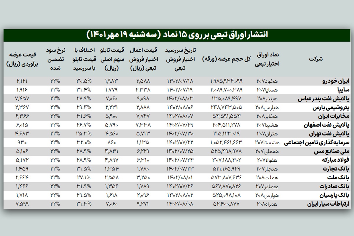 اوراق تبعی جدید بورس را نجات میدهد؟ اوراق تبعی جدید بورس را نجات میدهد؟