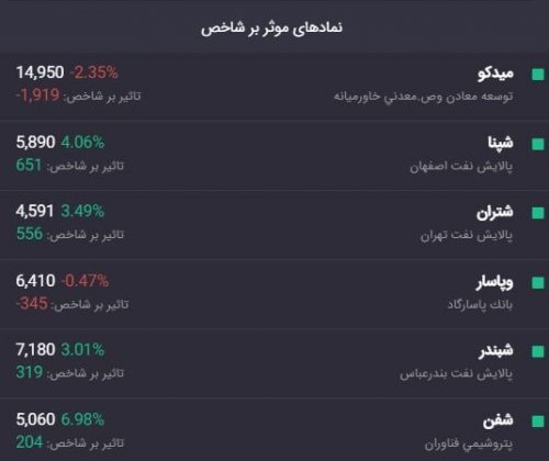 روی نبض بازار سرمایه/ وضعیت معاملات نماد&zwnj;های زنجیره آهن و فولاد در بازار سهام