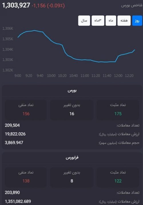 روی نبض بازار سرمایه/ وضعیت معاملات نماد&zwnj;های زنجیره آهن و فولاد در بازار سهام