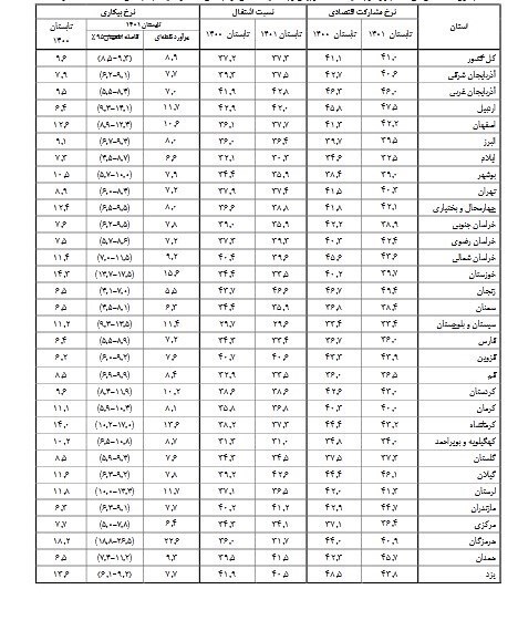 جزئیات بیکاری در ۳۱ استان؛ نرخ بیکاری۷ استان تک رقمی شد جزئیات بیکاری در ۳۱ استان؛ نرخ بیکاری۷ استان تک رقمی شد