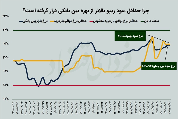 تغییر استراتژی بانک مرکزی در بازار شبانه؟