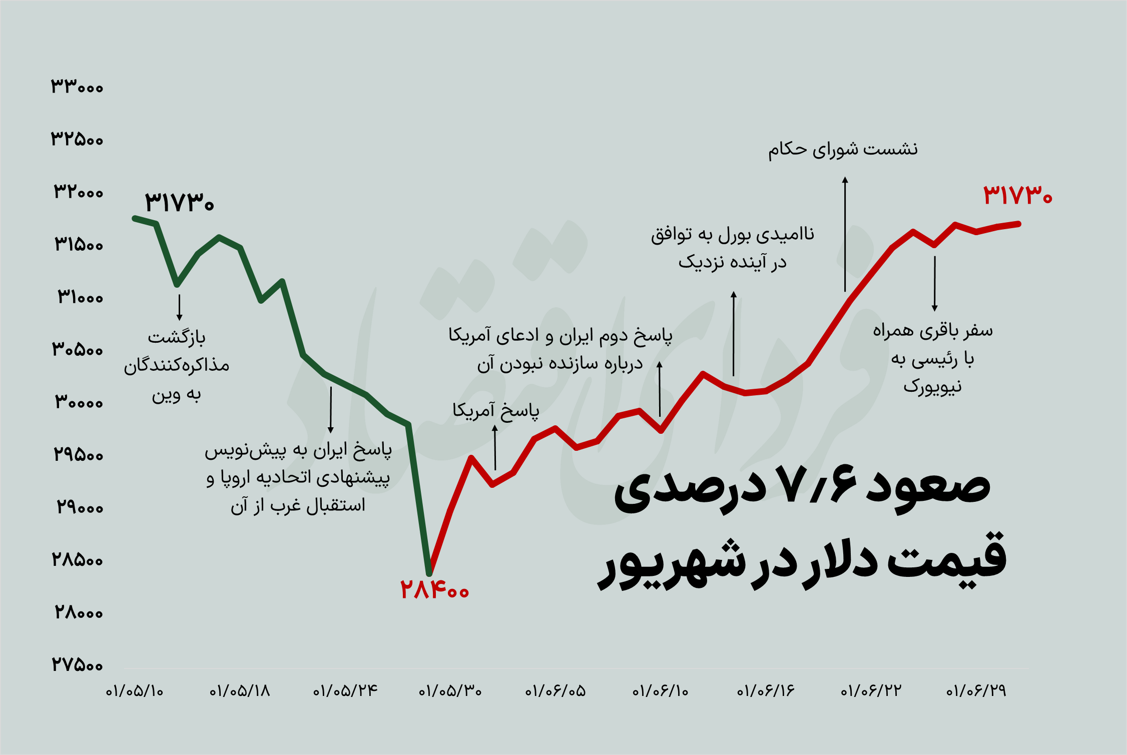 بازده ماهانه دلار و سکه مثبت شد بازده ماهانه دلار و سکه مثبت شد