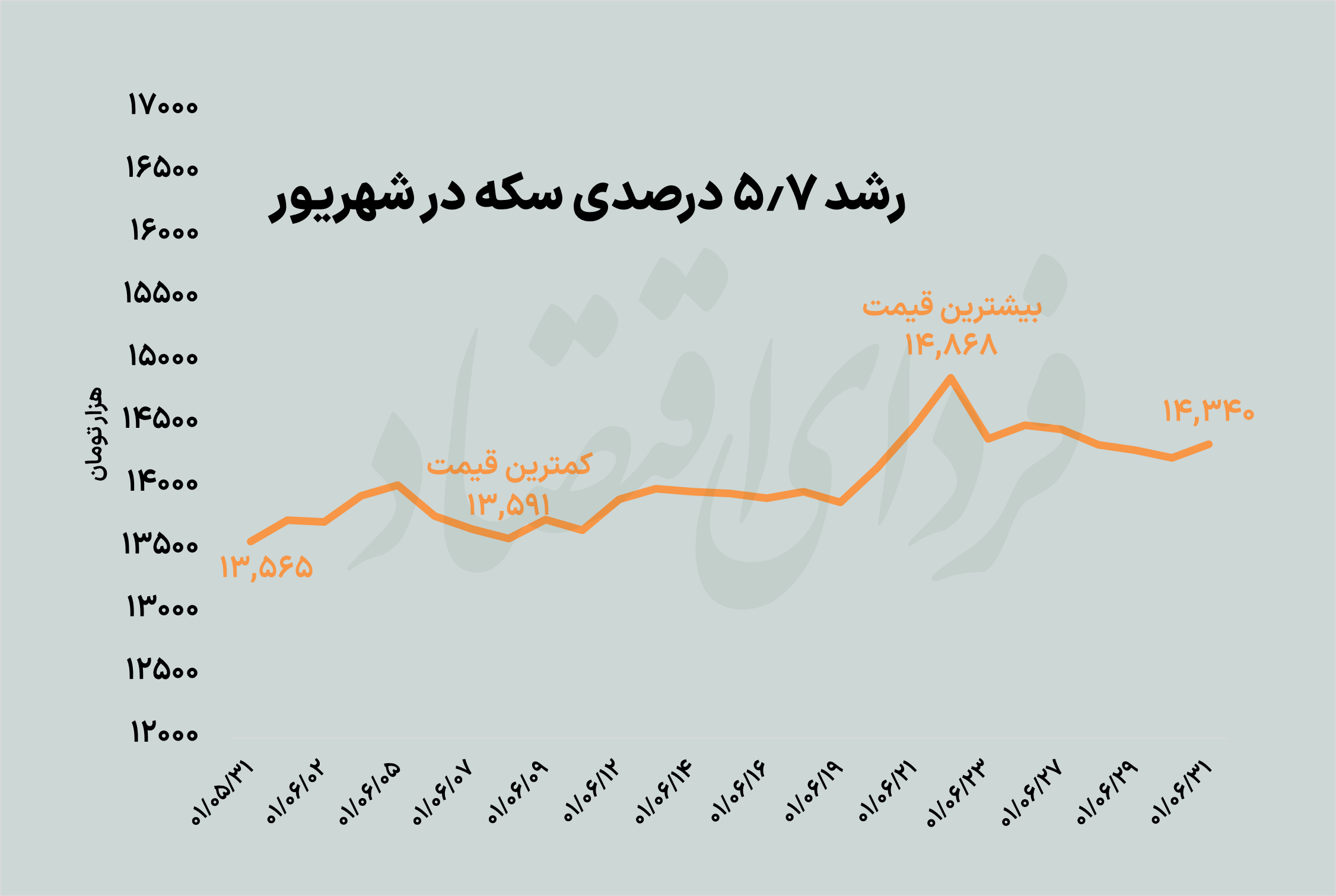 بازده ماهانه دلار و سکه مثبت شد بازده ماهانه دلار و سکه مثبت شد