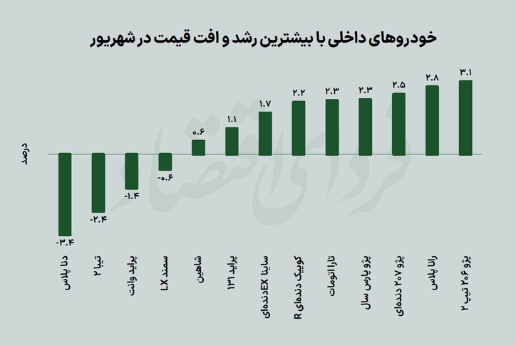 رکود سخت خودرو در ماه صعودی دلار