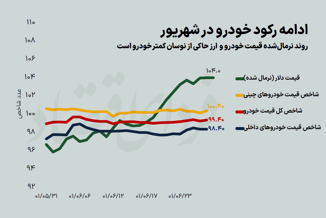 رکود سخت خودرو در ماه صعودی دلار رکود سخت خودرو در ماه صعودی دلار
