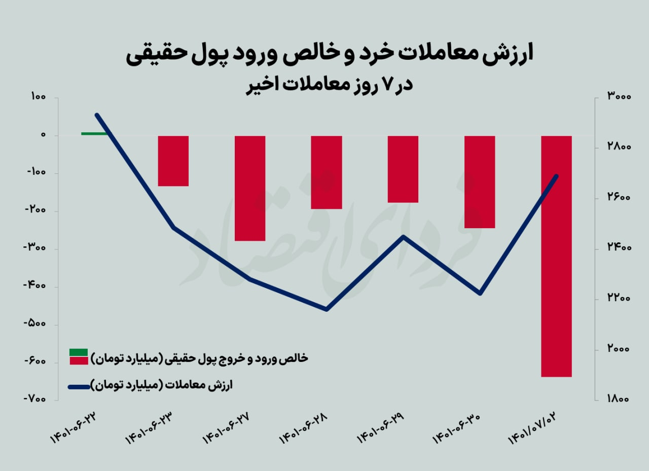 دومین ریزش سنگین بورس ۱۴۰۱ دومین ریزش سنگین بورس ۱۴۰۱