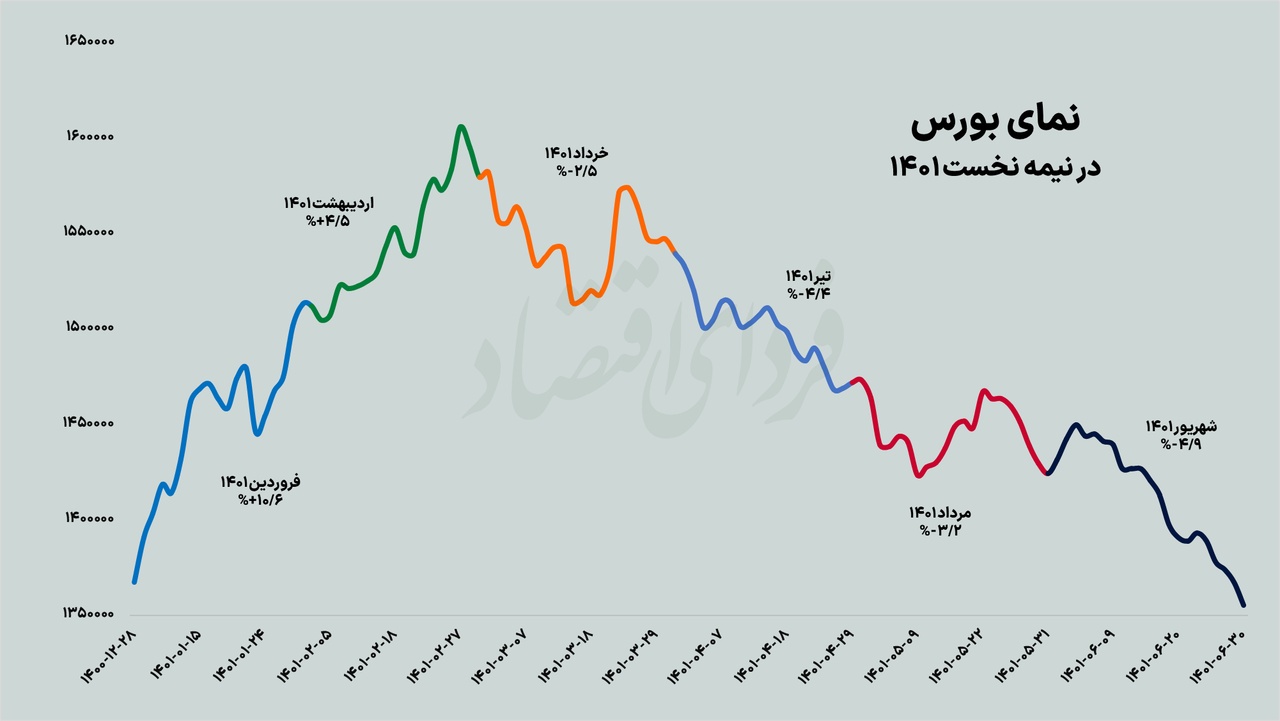 دخل خالی بورس در نیمه اول