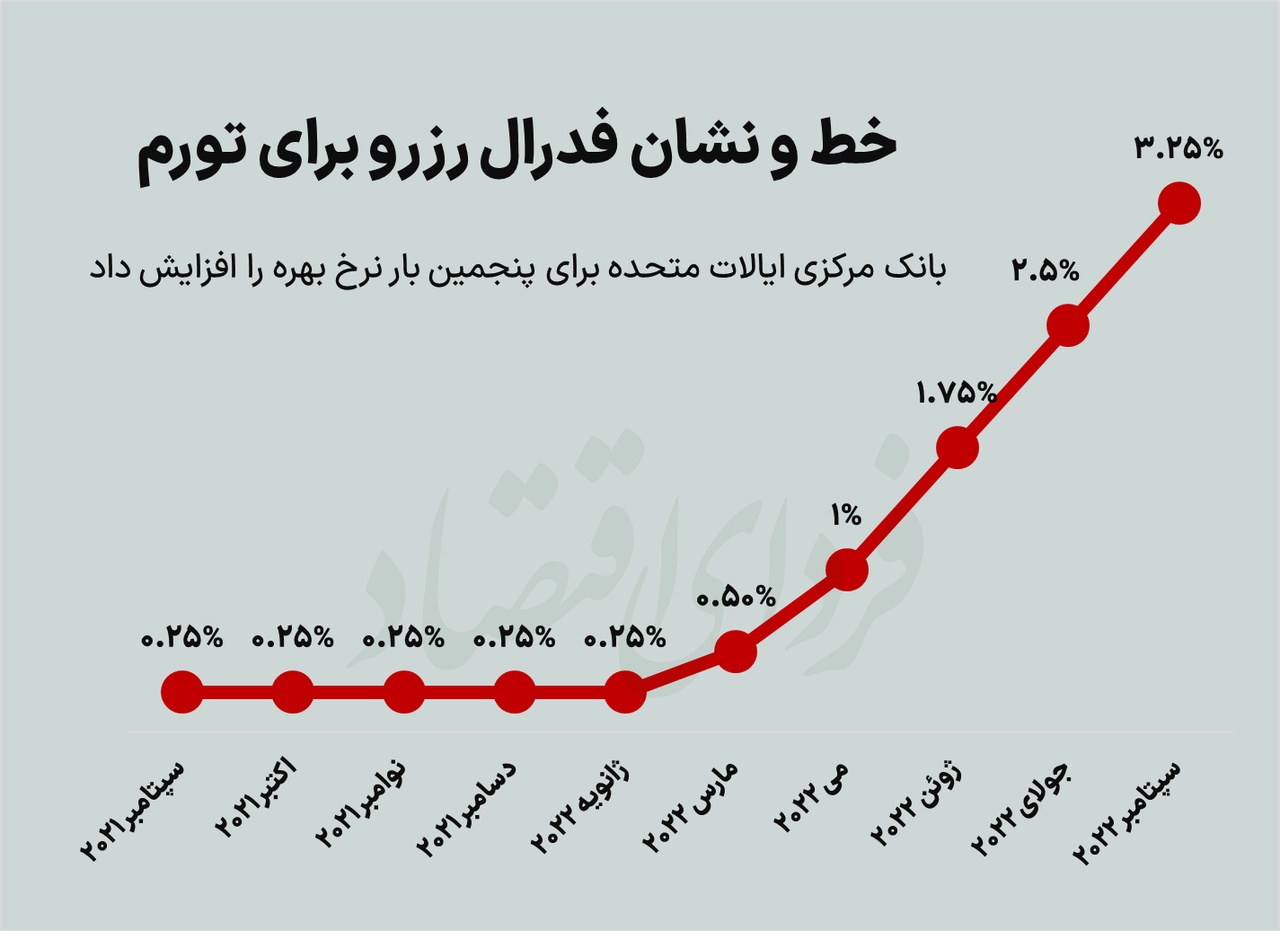 پیش بینی بورس فردا ۲ مهر ۱۴۰۱