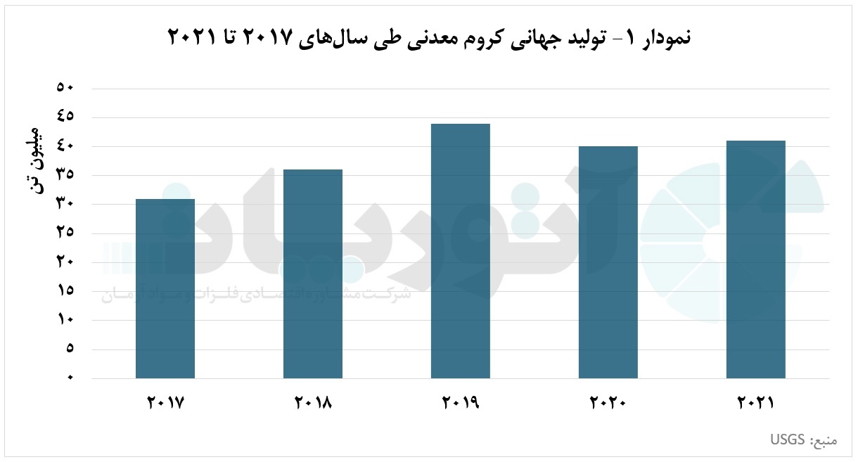 یکهتازی آفریقای جنوبی در تولید کروم یکهتازی آفریقای جنوبی در تولید کروم