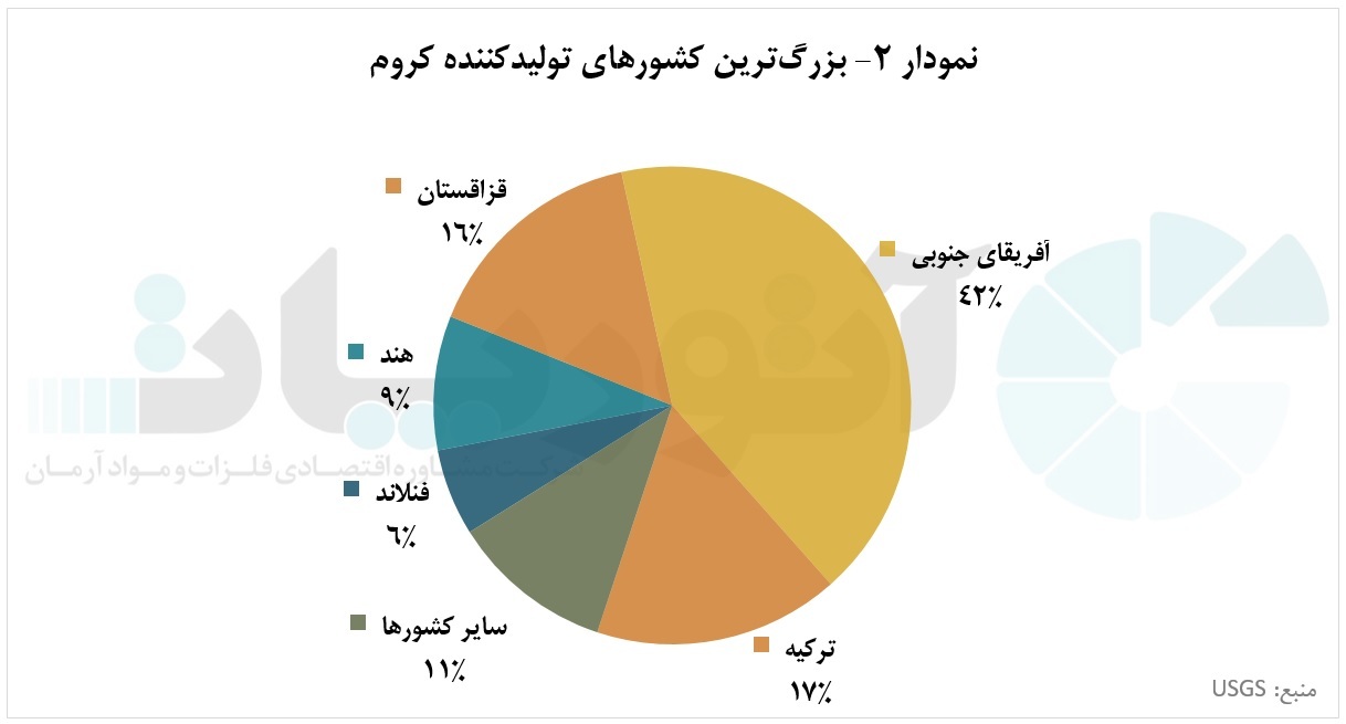 یکهتازی آفریقای جنوبی در تولید کروم یکهتازی آفریقای جنوبی در تولید کروم
