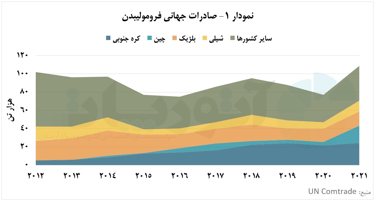 کره جنوبی، برنده نبرد تجارت جهانی فرومولیبدن کره جنوبی، برنده نبرد تجارت جهانی فرومولیبدن