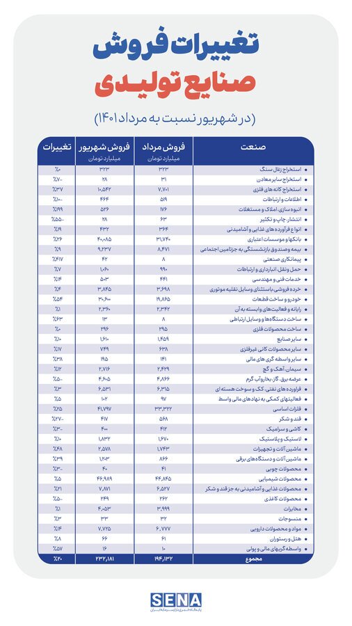 جهش درآمد فروش ۶۳ درصد از شرکت&zwnj;های تولیدی در شهریور ماه