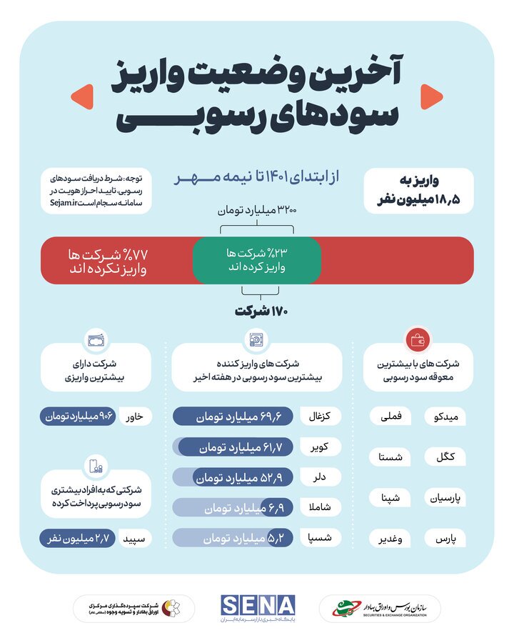 ۱۸.۵ میلیون سهامدار به حق خود رسیدند