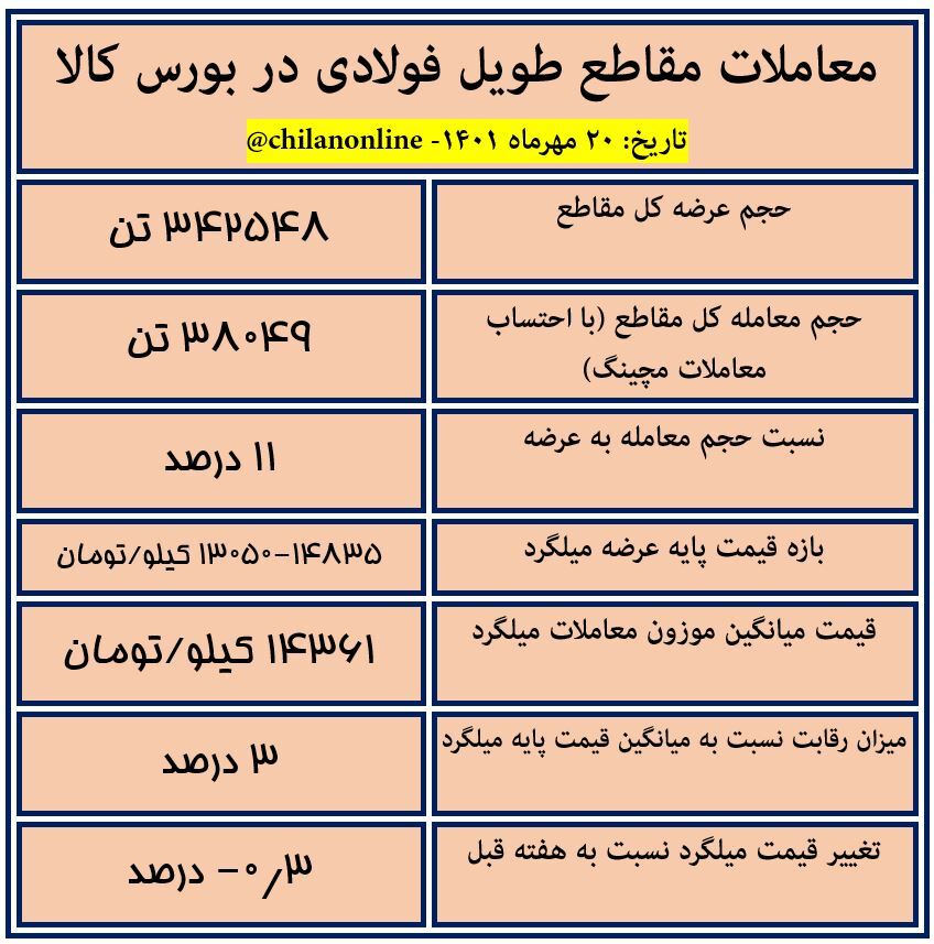 نتیجه معاملات مقاطع طویل فولادی در بورس کالا/ رکود شدید در بازار محصولات طویل فولادی