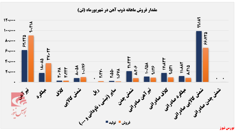 ذوب آهن روند صعودی خود را محکم کرد ذوب آهن روند صعودی خود را محکم کرد