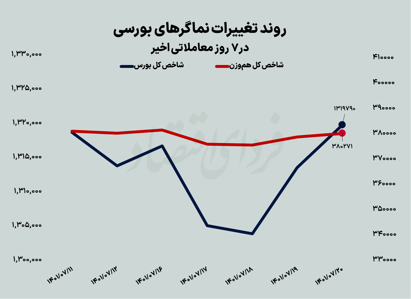 سبز کمرنگ بورس پس از هفت هفته سبز کمرنگ بورس پس از هفت هفته