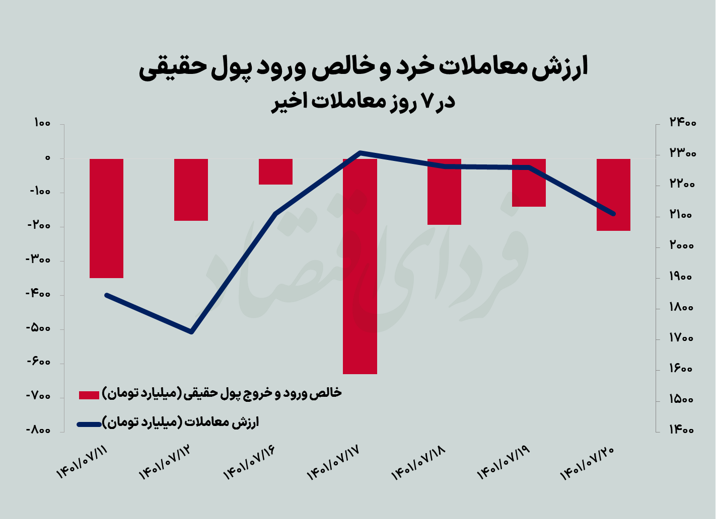 سبز کمرنگ بورس پس از هفت هفته سبز کمرنگ بورس پس از هفت هفته