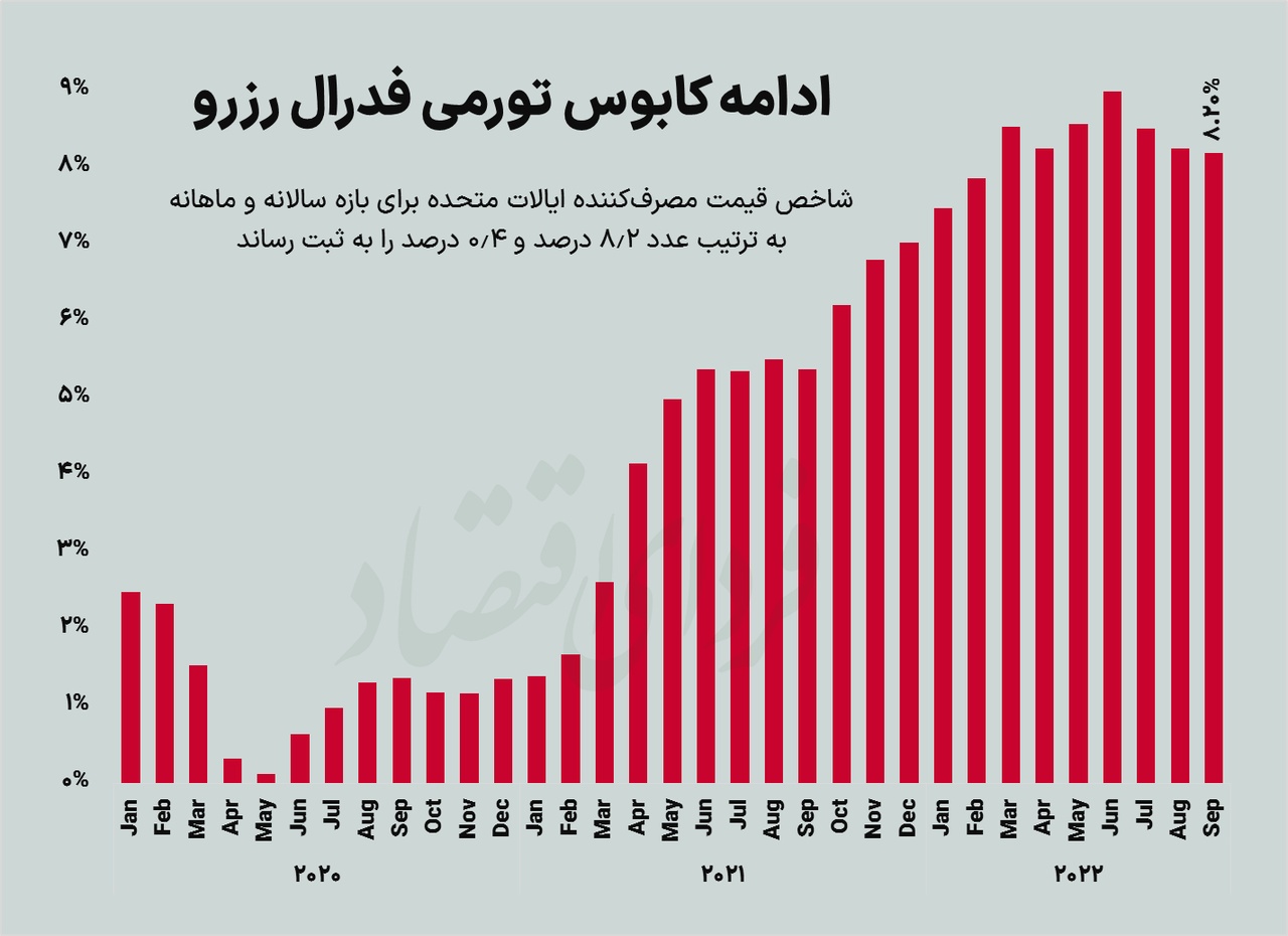سبز کمرنگ بورس پس از هفت هفته سبز کمرنگ بورس پس از هفت هفته