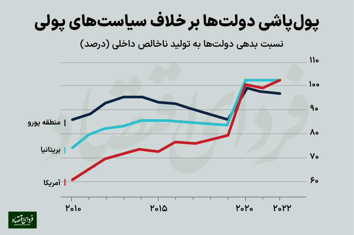 صفآرایی آمریکاییها بر سر نرخ بهره صفآرایی آمریکاییها بر سر نرخ بهره